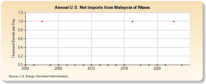 U.S. Net Imports from Malaysia of Waxes (Thousand Barrels per Day)