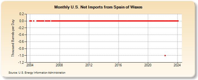 U.S. Net Imports from Spain of Waxes (Thousand Barrels per Day)