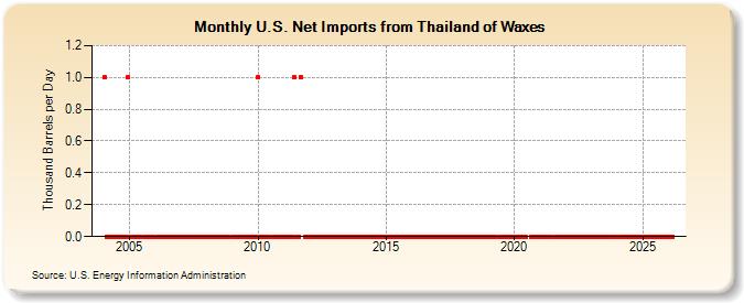 U.S. Net Imports from Thailand of Waxes (Thousand Barrels per Day)