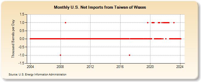 U.S. Net Imports from Taiwan of Waxes (Thousand Barrels per Day)