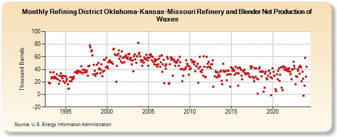 Refining District Oklahoma-Kansas-Missouri Refinery and Blender Net Production of Waxes (Thousand Barrels)
