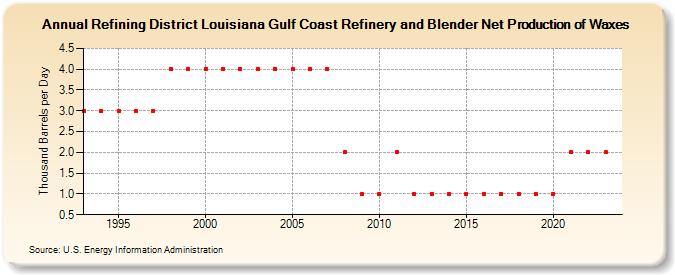 Refining District Louisiana Gulf Coast Refinery and Blender Net Production of Waxes (Thousand Barrels per Day)