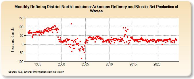 Refining District North Louisiana-Arkansas Refinery and Blender Net Production of Waxes (Thousand Barrels)