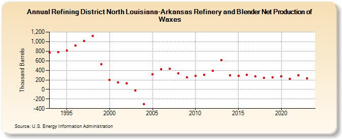 Refining District North Louisiana-Arkansas Refinery and Blender Net Production of Waxes (Thousand Barrels)