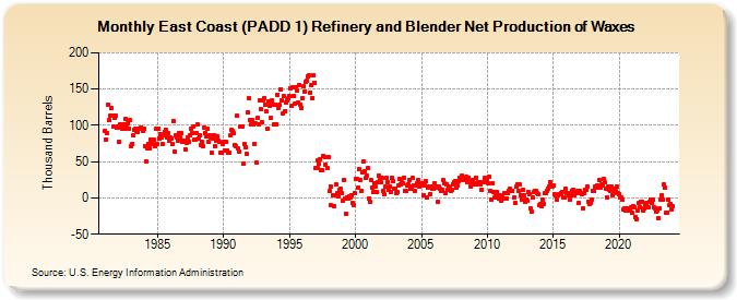 East Coast (PADD 1) Refinery and Blender Net Production of Waxes (Thousand Barrels)