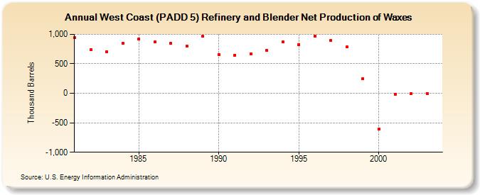 West Coast (PADD 5) Refinery and Blender Net Production of Waxes (Thousand Barrels)