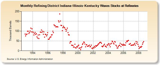 Refining District Indiana-Illinois-Kentucky Waxes Stocks at Refineries (Thousand Barrels)