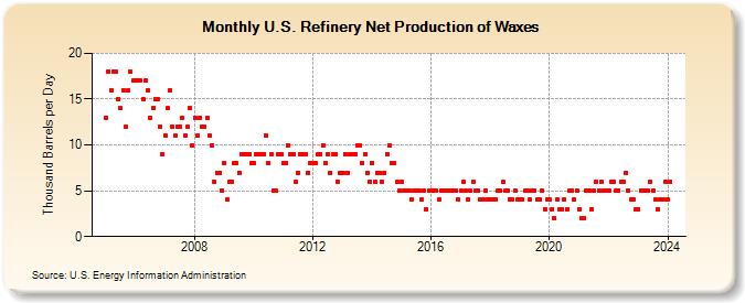 U.S. Refinery Net Production of Waxes (Thousand Barrels per Day)