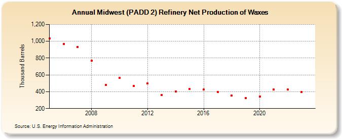 Midwest (PADD 2) Refinery Net Production of Waxes (Thousand Barrels)