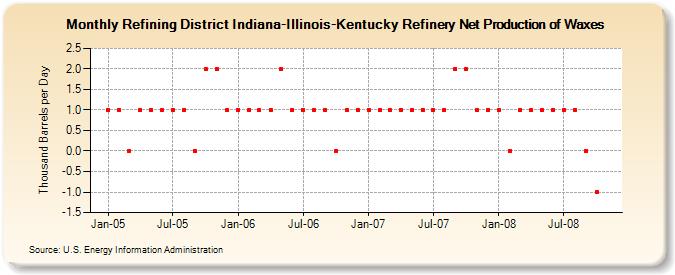 Refining District Indiana-Illinois-Kentucky Refinery Net Production of Waxes (Thousand Barrels per Day)