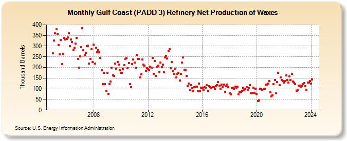 Gulf Coast (PADD 3) Refinery Net Production of Waxes (Thousand Barrels)