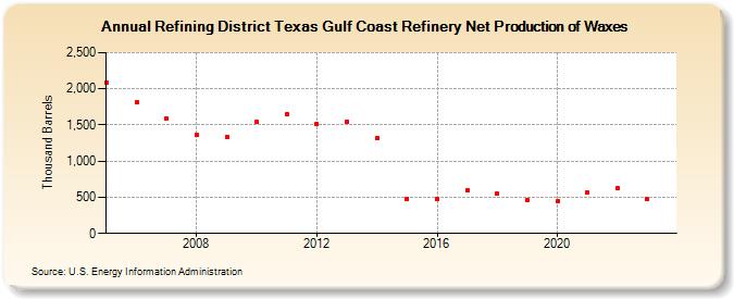 Refining District Texas Gulf Coast Refinery Net Production of Waxes (Thousand Barrels)