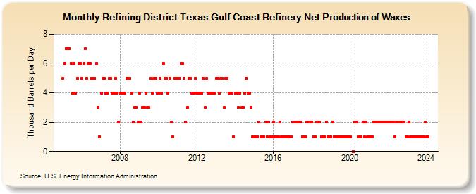 Refining District Texas Gulf Coast Refinery Net Production of Waxes (Thousand Barrels per Day)