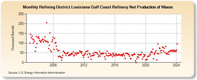 Refining District Louisiana Gulf Coast Refinery Net Production of Waxes (Thousand Barrels)