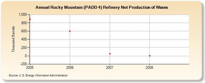 Rocky Mountain (PADD 4) Refinery Net Production of Waxes (Thousand Barrels)