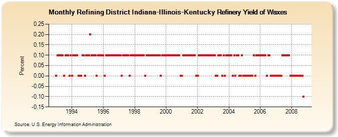 Refining District Indiana-Illinois-Kentucky Refinery Yield of Waxes (Percent)