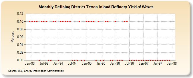 Refining District Texas Inland Refinery Yield of Waxes (Percent)