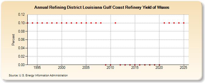 Refining District Louisiana Gulf Coast Refinery Yield of Waxes (Percent)