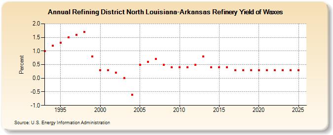Refining District North Louisiana-Arkansas Refinery Yield of Waxes (Percent)