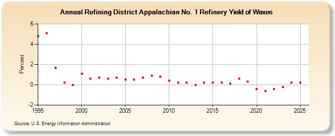 Refining District Appalachian No. 1 Refinery Yield of Waxes (Percent)