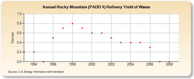 Rocky Mountain (PADD 4) Refinery Yield of Waxes (Percent)
