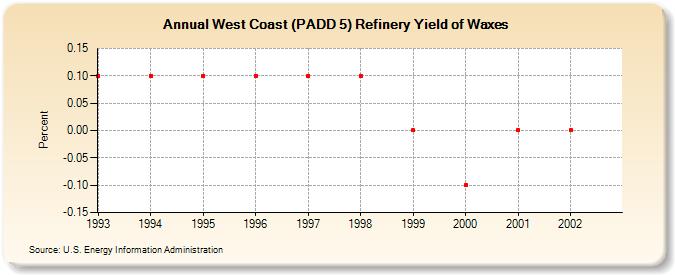 West Coast (PADD 5) Refinery Yield of Waxes (Percent)
