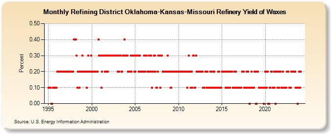 Refining District Oklahoma-Kansas-Missouri Refinery Yield of Waxes (Percent)