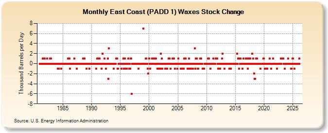 East Coast (PADD 1) Waxes Stock Change (Thousand Barrels per Day)