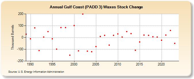 Gulf Coast (PADD 3) Waxes Stock Change (Thousand Barrels)