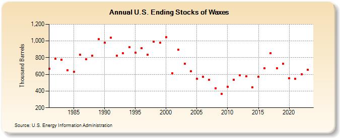 U.S. Ending Stocks of Waxes (Thousand Barrels)