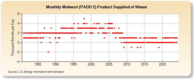Midwest (PADD 2) Product Supplied of Waxes (Thousand Barrels per Day)