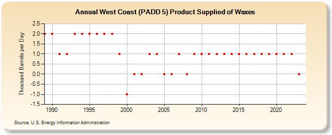 West Coast (PADD 5) Product Supplied of Waxes (Thousand Barrels per Day)