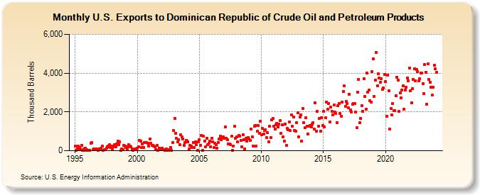 U.S. Exports to Dominican Republic of Crude Oil and Petroleum Products (Thousand Barrels)