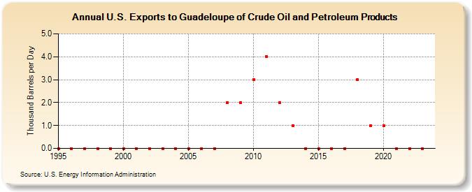 U.S. Exports to Guadeloupe of Crude Oil and Petroleum Products (Thousand Barrels per Day)