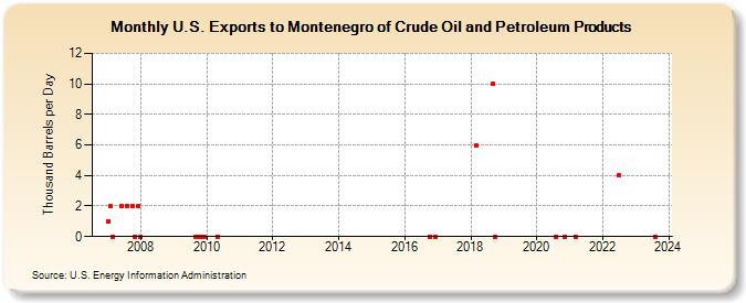U.S. Exports to Montenegro of Crude Oil and Petroleum Products (Thousand Barrels per Day)