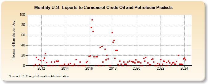 U.S. Exports to Curacao of Crude Oil and Petroleum Products (Thousand Barrels per Day)