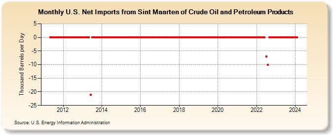 U.S. Net Imports from Sint Maarten of Crude Oil and Petroleum Products (Thousand Barrels per Day)