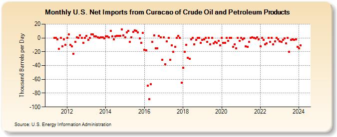 U.S. Net Imports from Curacao of Crude Oil and Petroleum Products (Thousand Barrels per Day)