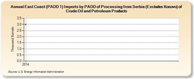 East Coast (PADD 1) Imports by PADD of Processing from Serbia (Excludes Kosovo) of Crude Oil and Petroleum Products (Thousand Barrels)