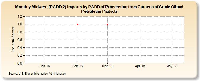 Midwest (PADD 2) Imports by PADD of Processing from Curacao of Crude Oil and Petroleum Products (Thousand Barrels)