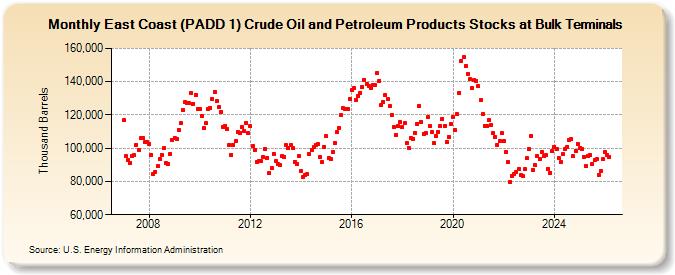 East Coast (PADD 1) Crude Oil and Petroleum Products Stocks at Bulk Terminals (Thousand Barrels)