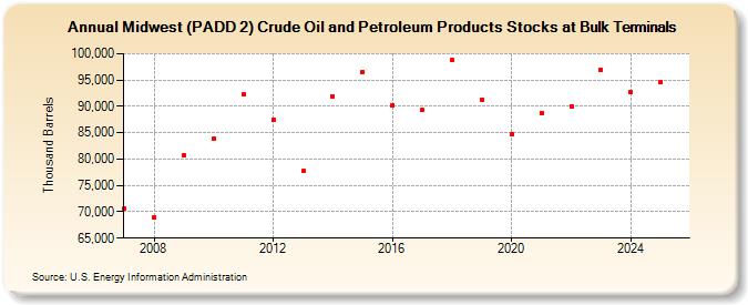 Midwest (PADD 2) Crude Oil and Petroleum Products Stocks at Bulk Terminals (Thousand Barrels)