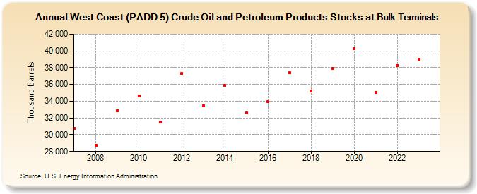 West Coast (PADD 5) Crude Oil and Petroleum Products Stocks at Bulk Terminals (Thousand Barrels)