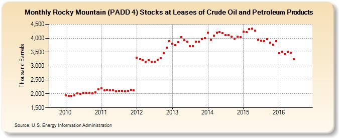 Rocky Mountain (PADD 4) Stocks at Leases of Crude Oil and Petroleum Products (Thousand Barrels)