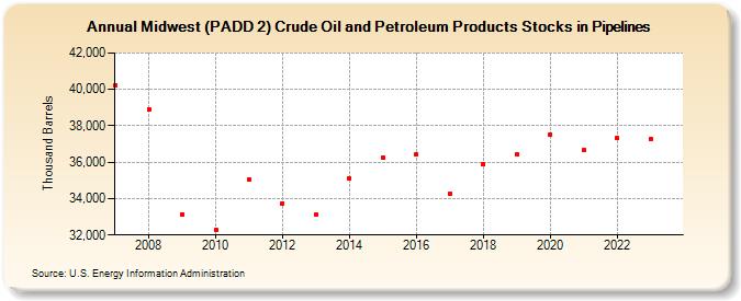 Midwest (PADD 2) Crude Oil and Petroleum Products Stocks in Pipelines (Thousand Barrels)