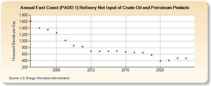 East Coast (PADD 1) Refinery Net Input of Crude Oil and Petroleum Products (Thousand Barrels per Day)