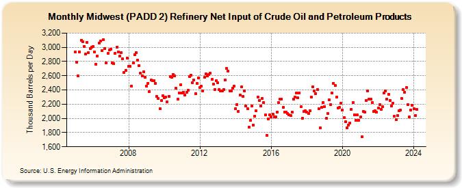 Midwest (PADD 2) Refinery Net Input of Crude Oil and Petroleum Products (Thousand Barrels per Day)