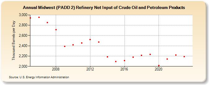 Midwest (PADD 2) Refinery Net Input of Crude Oil and Petroleum Products (Thousand Barrels per Day)