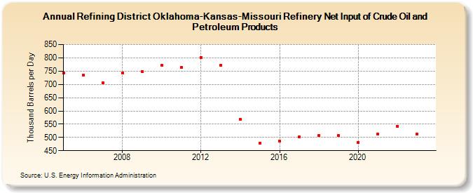 Refining District Oklahoma-Kansas-Missouri Refinery Net Input of Crude Oil and Petroleum Products (Thousand Barrels per Day)