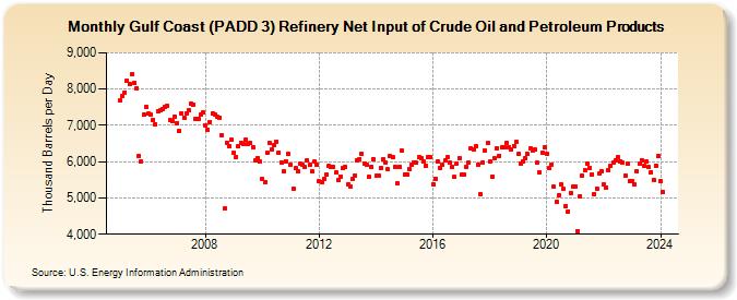 Gulf Coast (PADD 3) Refinery Net Input of Crude Oil and Petroleum Products (Thousand Barrels per Day)